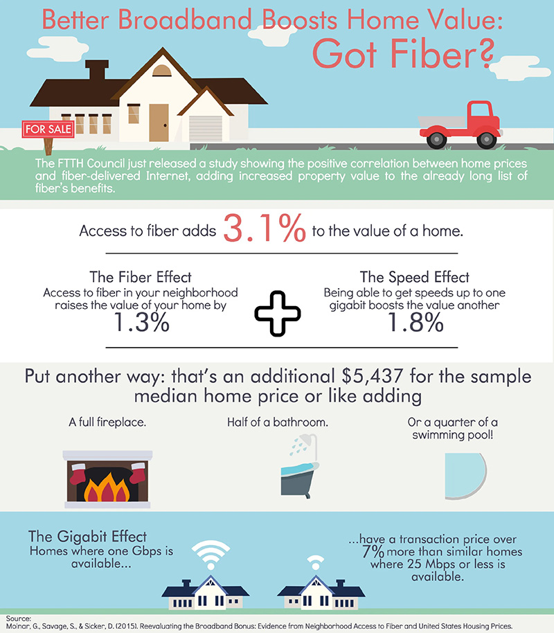 Fiber to the Home Council Americas (FTTH) Study